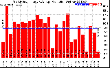 Solar PV/Inverter Performance Weekly Solar Energy Production