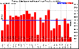 Solar PV/Inverter Performance Weekly Solar Energy Production Value