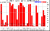 Solar PV/Inverter Performance Daily Solar Energy Production