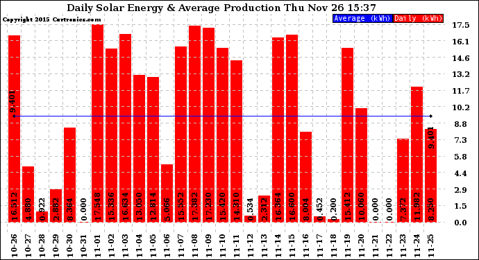Solar PV/Inverter Performance Daily Solar Energy Production