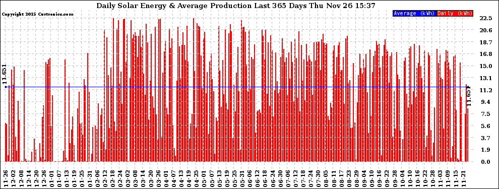 Solar PV/Inverter Performance Daily Solar Energy Production Last 365 Days