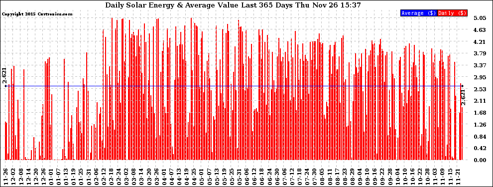 Solar PV/Inverter Performance Daily Solar Energy Production Value Last 365 Days