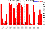 Solar PV/Inverter Performance Daily Solar Energy Production Value