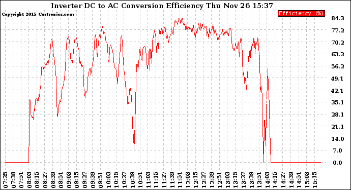 Solar PV/Inverter Performance Inverter DC to AC Conversion Efficiency