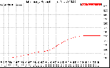 Solar PV/Inverter Performance Daily Energy Production