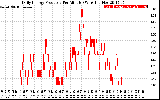 Solar PV/Inverter Performance Daily Energy Production Per Minute