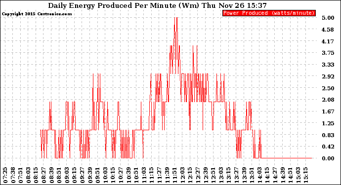 Solar PV/Inverter Performance Daily Energy Production Per Minute