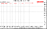 Solar PV/Inverter Performance Grid Voltage