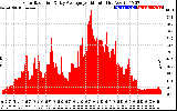 Solar PV/Inverter Performance Solar Radiation & Day Average per Minute