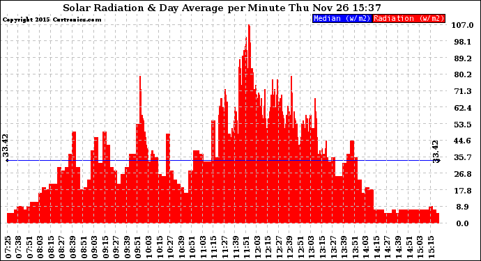 Solar PV/Inverter Performance Solar Radiation & Day Average per Minute