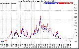 Solar PV/Inverter Performance Photovoltaic Panel Current Output