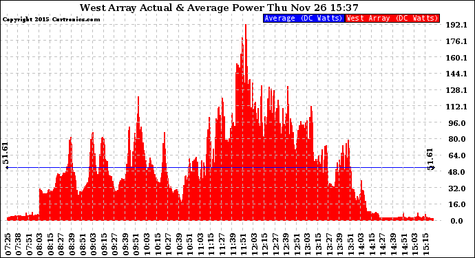 Solar PV/Inverter Performance West Array Actual & Average Power Output