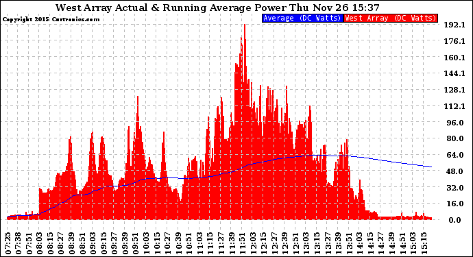 Solar PV/Inverter Performance West Array Actual & Running Average Power Output