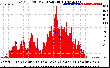 Solar PV/Inverter Performance East Array Power Output & Solar Radiation