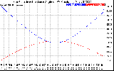 Solar PV/Inverter Performance Sun Altitude Angle & Sun Incidence Angle on PV Panels