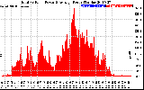 Solar PV/Inverter Performance Total PV Panel Power Output