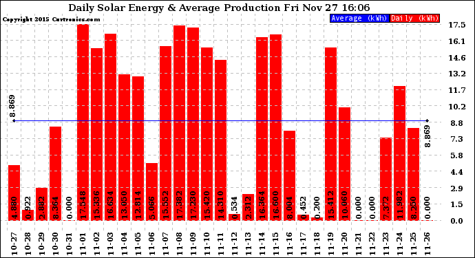 Solar PV/Inverter Performance Daily Solar Energy Production