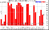 Solar PV/Inverter Performance Daily Solar Energy Production Value