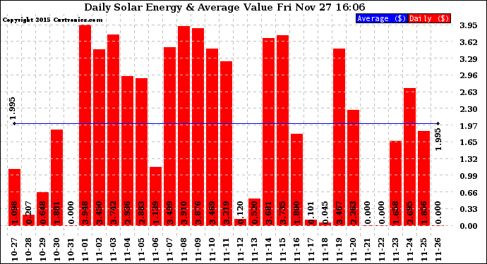 Solar PV/Inverter Performance Daily Solar Energy Production Value