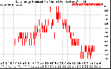 Solar PV/Inverter Performance Daily Energy Production Per Minute