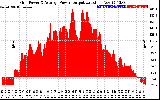 Solar PV/Inverter Performance Inverter Power Output