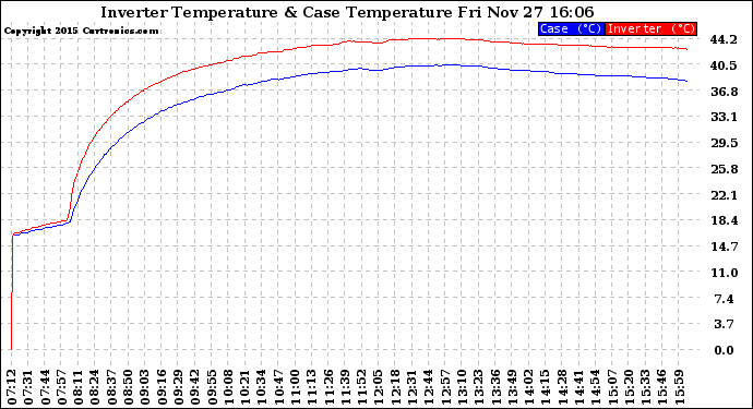 Solar PV/Inverter Performance Inverter Operating Temperature