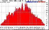 Solar PV/Inverter Performance Solar Radiation & Effective Solar Radiation per Minute