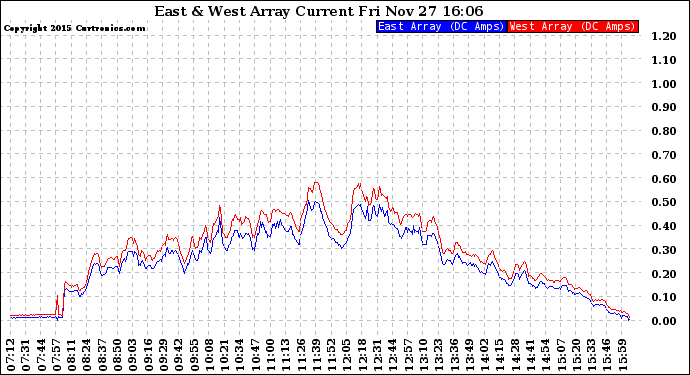 Solar PV/Inverter Performance Photovoltaic Panel Current Output