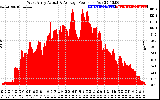 Solar PV/Inverter Performance West Array Actual & Average Power Output