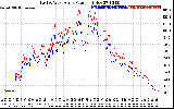 Solar PV/Inverter Performance Photovoltaic Panel Power Output