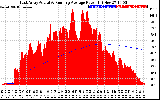 Solar PV/Inverter Performance East Array Actual & Running Average Power Output