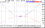 Solar PV/Inverter Performance Sun Altitude Angle & Sun Incidence Angle on PV Panels