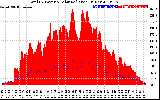 Solar PV/Inverter Performance Total PV Panel Power Output & Solar Radiation