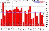 Solar PV/Inverter Performance Weekly Solar Energy Production