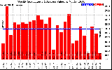 Solar PV/Inverter Performance Weekly Solar Energy Production Value