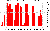 Solar PV/Inverter Performance Daily Solar Energy Production