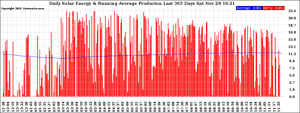 Solar PV/Inverter Performance Daily Solar Energy Production Running Average Last 365 Days