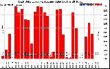 Solar PV/Inverter Performance Daily Solar Energy Production Value