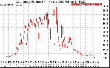 Solar PV/Inverter Performance Daily Energy Production Per Minute