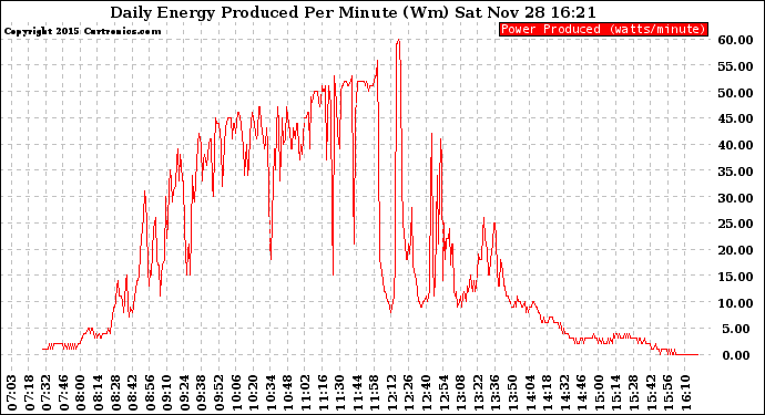 Solar PV/Inverter Performance Daily Energy Production Per Minute