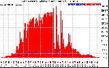 Solar PV/Inverter Performance Grid Power & Solar Radiation