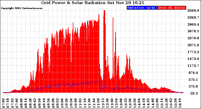 Solar PV/Inverter Performance Grid Power & Solar Radiation