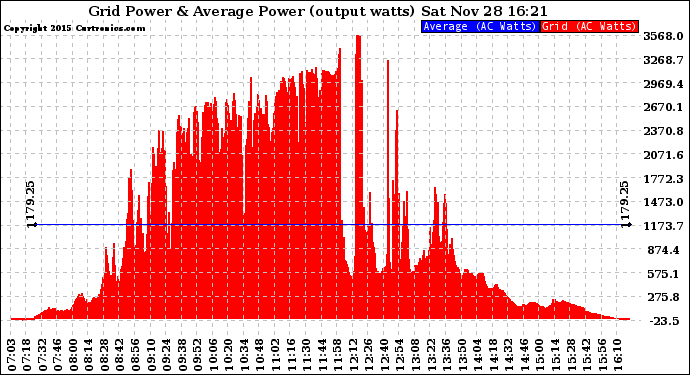 Solar PV/Inverter Performance Inverter Power Output