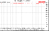 Solar PV/Inverter Performance Grid Voltage