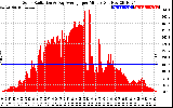 Solar PV/Inverter Performance Solar Radiation & Day Average per Minute