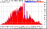 Solar PV/Inverter Performance Solar Radiation & Effective Solar Radiation per Minute