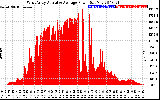 Solar PV/Inverter Performance West Array Actual & Average Power Output