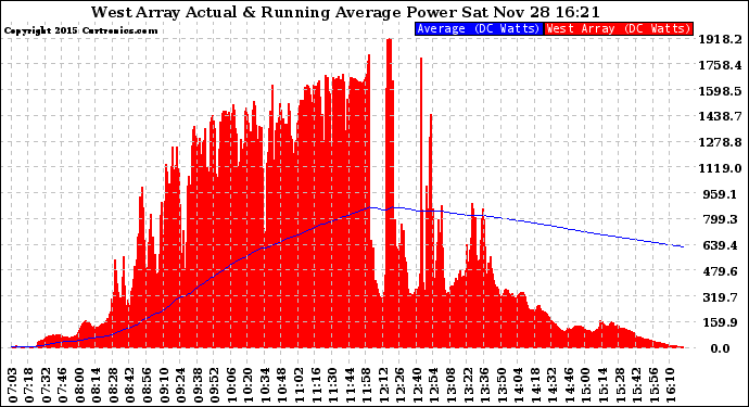 Solar PV/Inverter Performance West Array Actual & Running Average Power Output