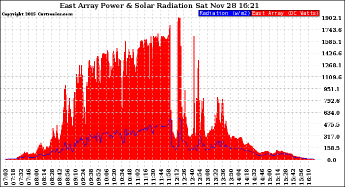 Solar PV/Inverter Performance East Array Power Output & Solar Radiation