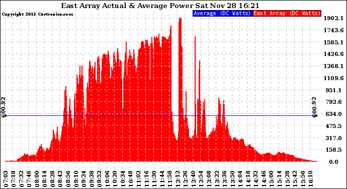 Solar PV/Inverter Performance East Array Actual & Average Power Output